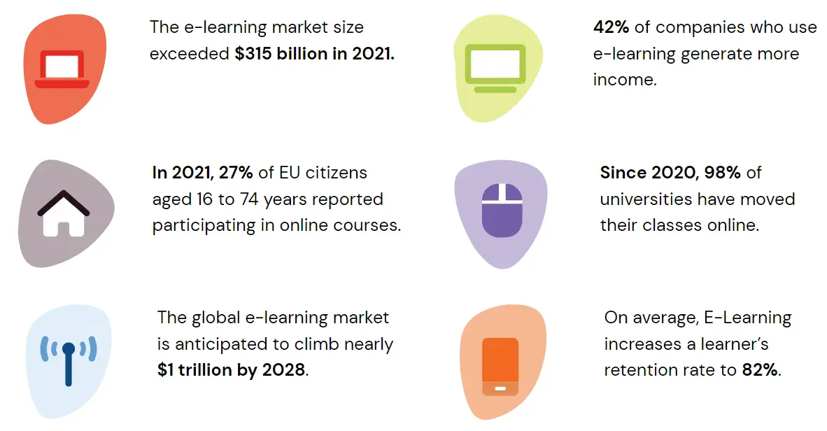 Statistics on the development of online learning